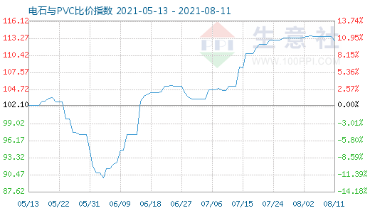 8月11日电石与PVC比价指数图