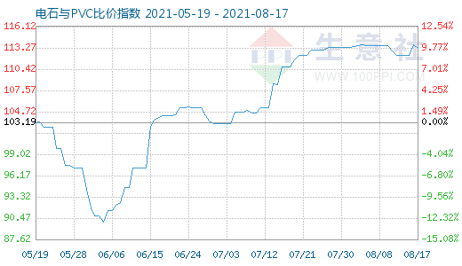 8月17日电石与PVC比价指数图