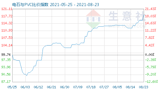 8月23日电石与PVC比价指数图