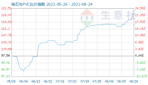 8月24日电石与PVC比价指数图