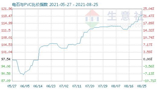 8月25日电石与PVC比价指数图