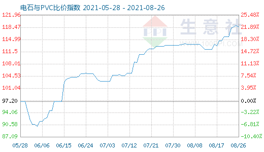 8月26日电石与PVC比价指数图