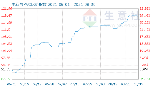 8月30日电石与PVC比价指数图