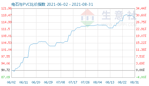 8月31日电石与PVC比价指数图