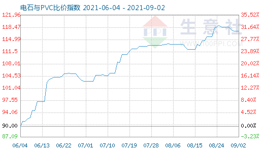 9月2日电石与PVC比价指数图