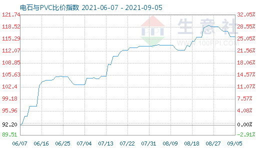 9月5日电石与PVC比价指数图