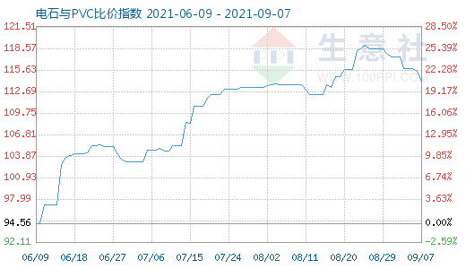9月7日电石与PVC比价指数图