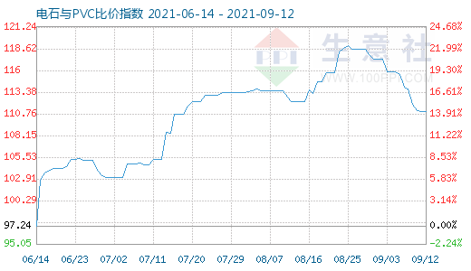 9月12日电石与PVC比价指数图