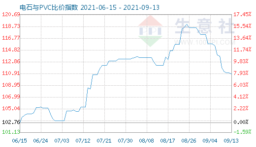 9月13日电石与PVC比价指数图