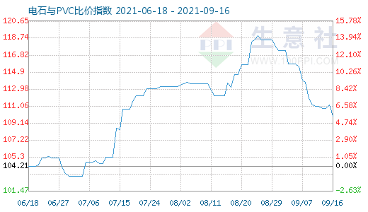 9月16日电石与PVC比价指数图