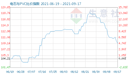 9月17日电石与PVC比价指数图