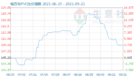 9月21日电石与PVC比价指数图