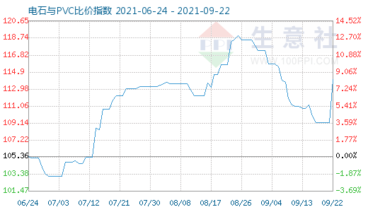 9月22日电石与PVC比价指数图