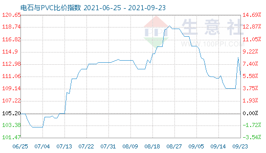 9月23日电石与PVC比价指数图