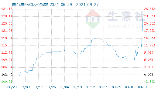 9月27日电石与PVC比价指数图