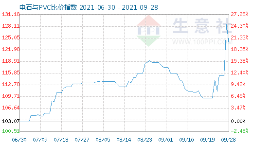 9月28日电石与PVC比价指数图