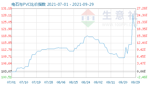 9月29日电石与PVC比价指数图