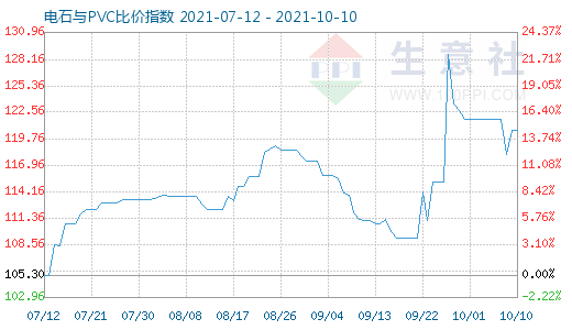10月10日电石与PVC比价指数图