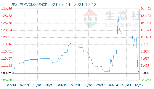 10月12日电石与PVC比价指数图
