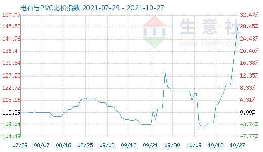 10月27日电石与PVC比价指数图