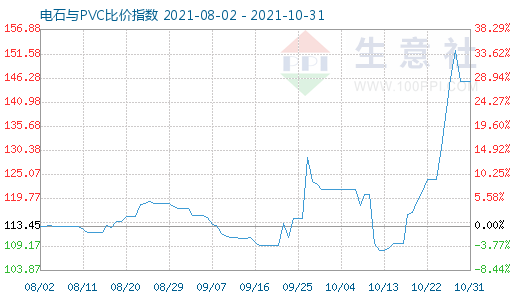 10月31日电石与PVC比价指数图