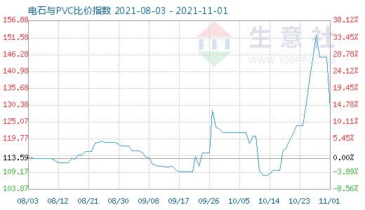 11月1日电石与PVC比价指数图