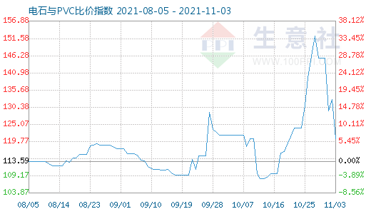 11月3日电石与PVC比价指数图