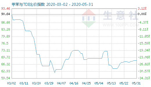 5月31日甲苯与TDI比价指数图