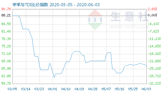 6月3日甲苯与TDI比价指数图