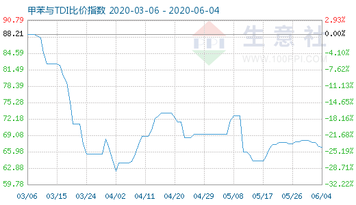 6月4日甲苯与TDI比价指数图