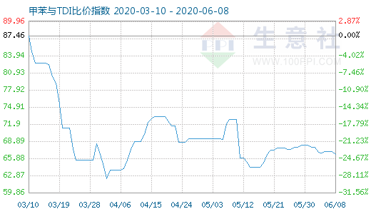 6月8日甲苯与TDI比价指数图