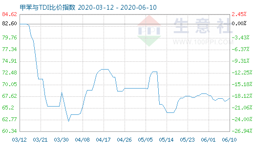 6月10日甲苯与TDI比价指数图