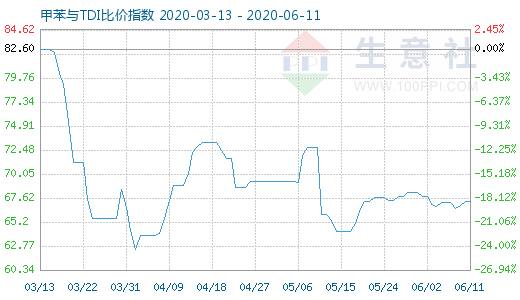 6月11日甲苯与TDI比价指数图