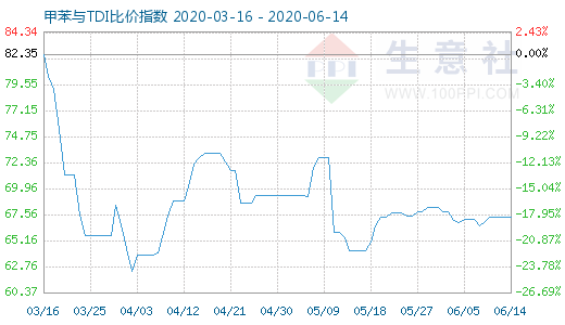 6月14日甲苯与TDI比价指数图