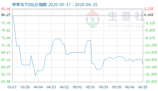 6月15日甲苯与TDI比价指数图