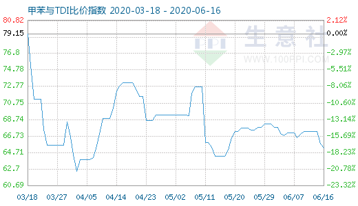 6月16日甲苯与TDI比价指数图