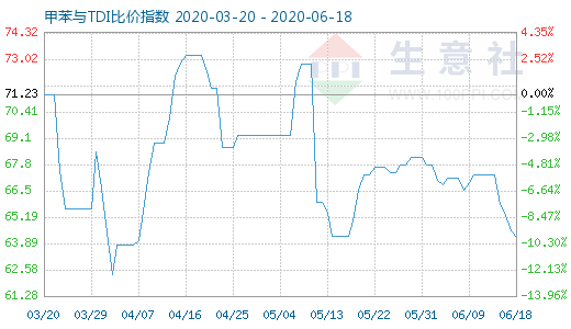 6月18日甲苯与TDI比价指数图