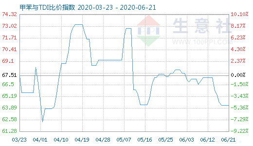 6月21日甲苯与TDI比价指数图