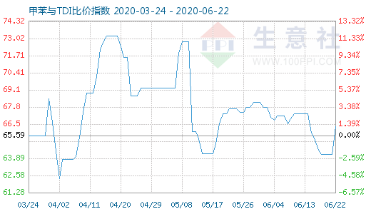 6月22日甲苯与TDI比价指数图