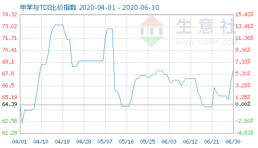 6月30日甲苯与TDI比价指数图