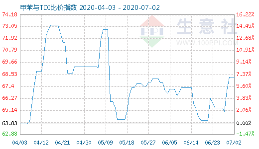 7月2日甲苯与TDI比价指数图