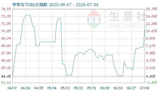 7月6日甲苯与TDI比价指数图