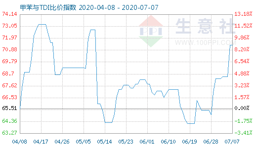 7月7日甲苯与TDI比价指数图