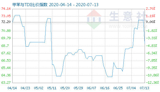 7月13日甲苯与TDI比价指数图