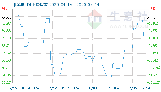 7月14日甲苯与TDI比价指数图