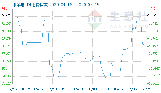 7月15日甲苯与TDI比价指数图