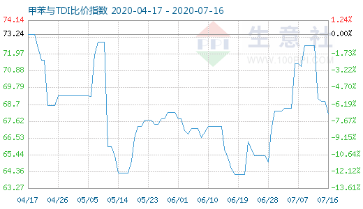 7月16日甲苯与TDI比价指数图