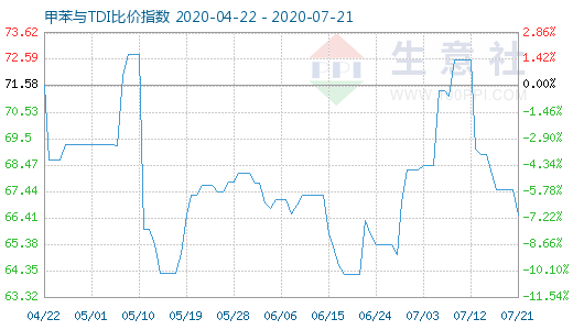 7月21日甲苯与TDI比价指数图