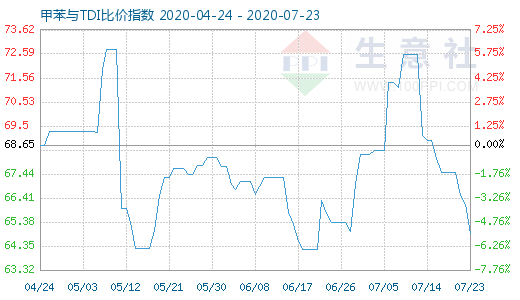 7月23日甲苯与TDI比价指数图