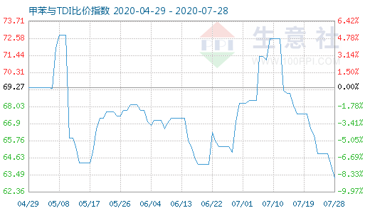 7月28日甲苯与TDI比价指数图